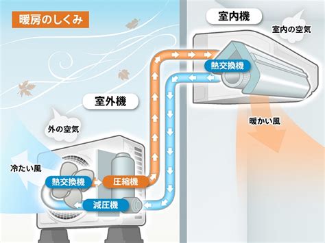 室外機 冷媒管|エアコンの仕組み、室外機、冷媒管